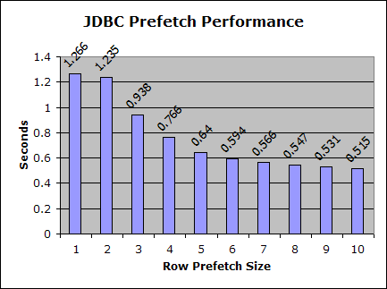 JDBC Prefetch Performance