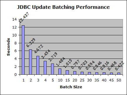 JDBC Update Batching Performance