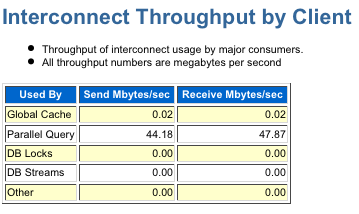 Interconnect Throughput By Client